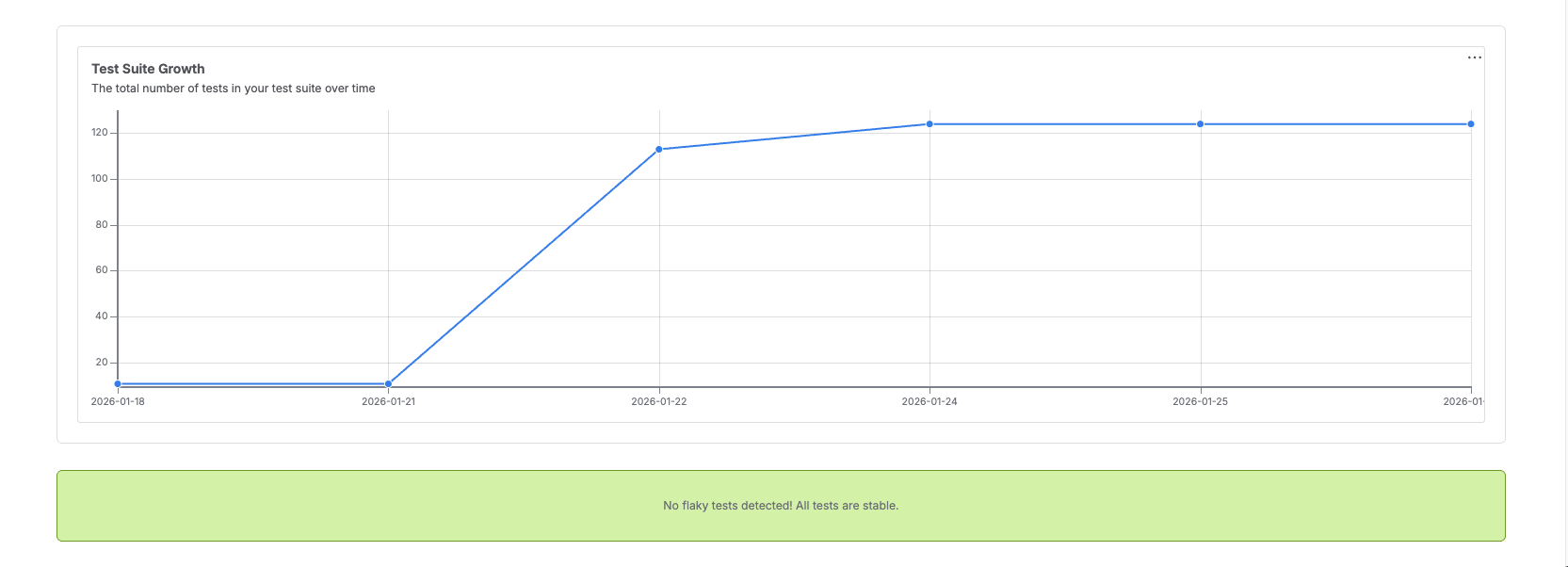 Test Suite Growth and Top Flaky Tests