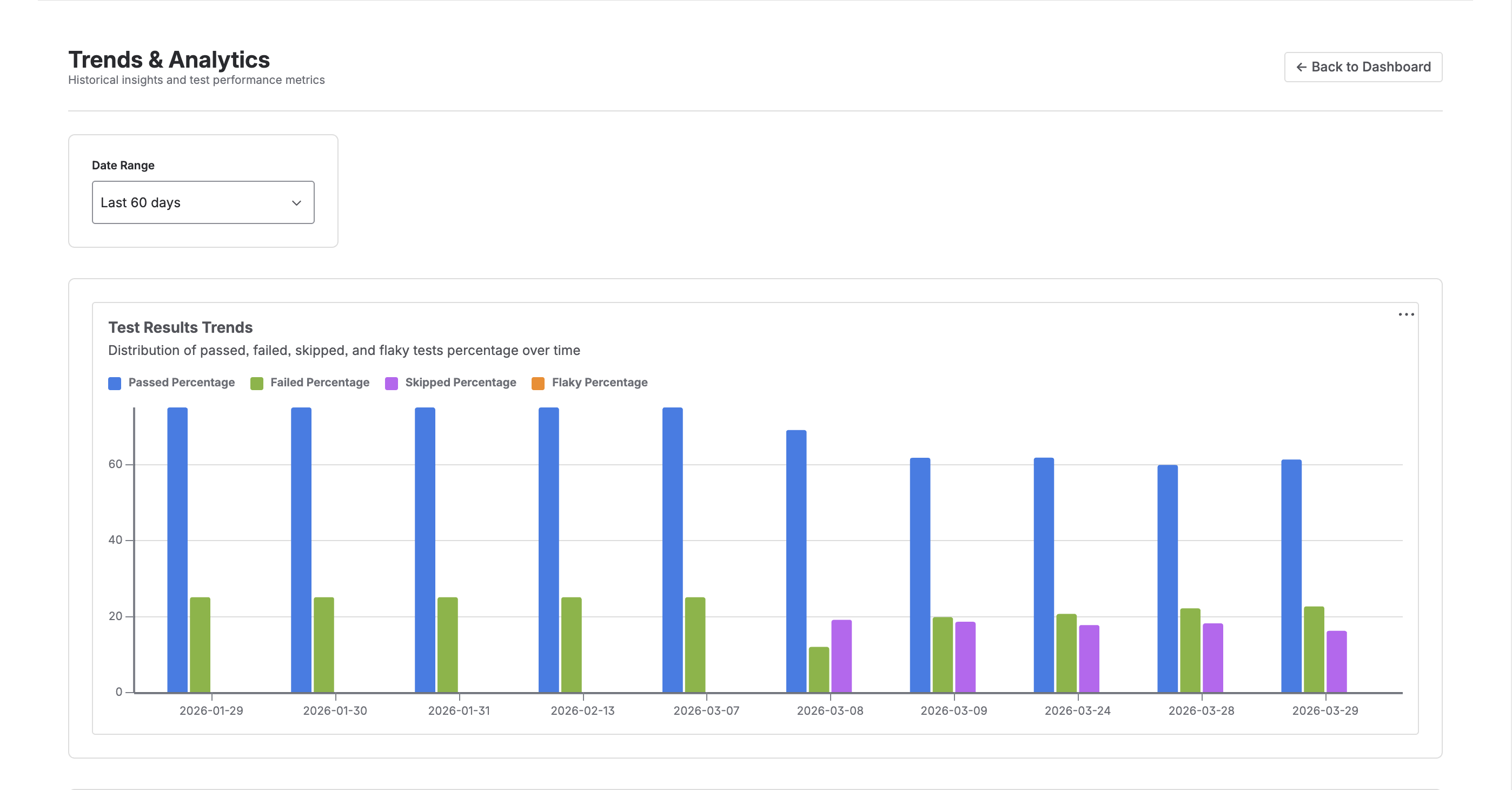 Trends chart showing daily passed, failed, skipped, and flaky test result percentages over time
