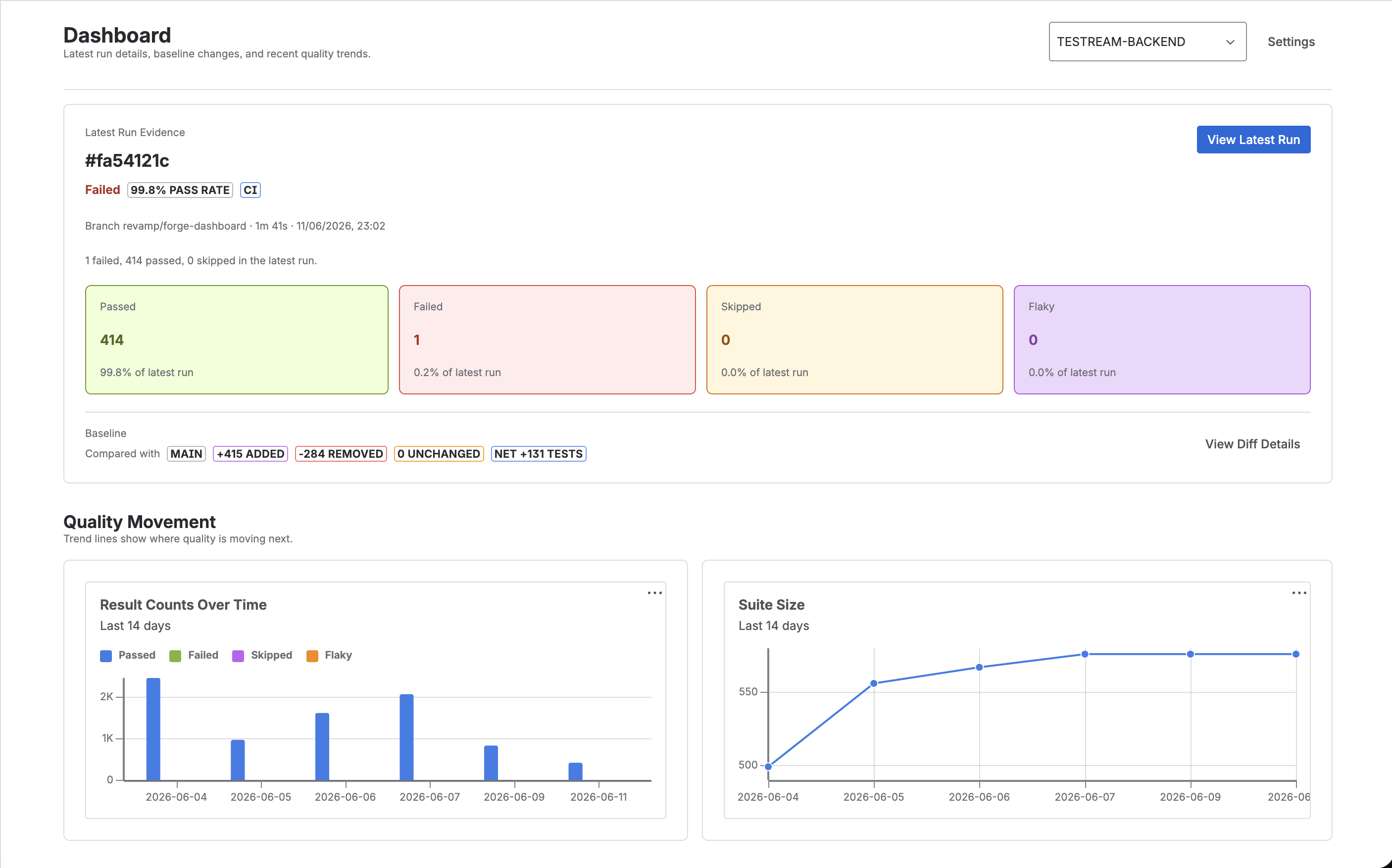 Testream dashboard showing run evidence and quality trends